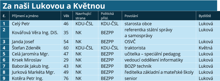 Za naši Lukovou a Květnou