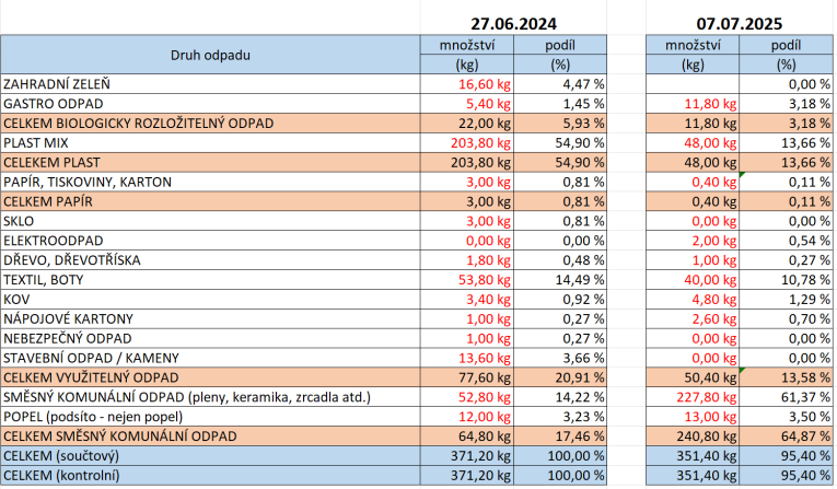 Rozbor komunálního odpadu 2025