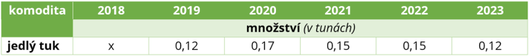 Přehled množství vyvezeného odpadu tuků za&nbsp;období 2018&nbsp;- 2023