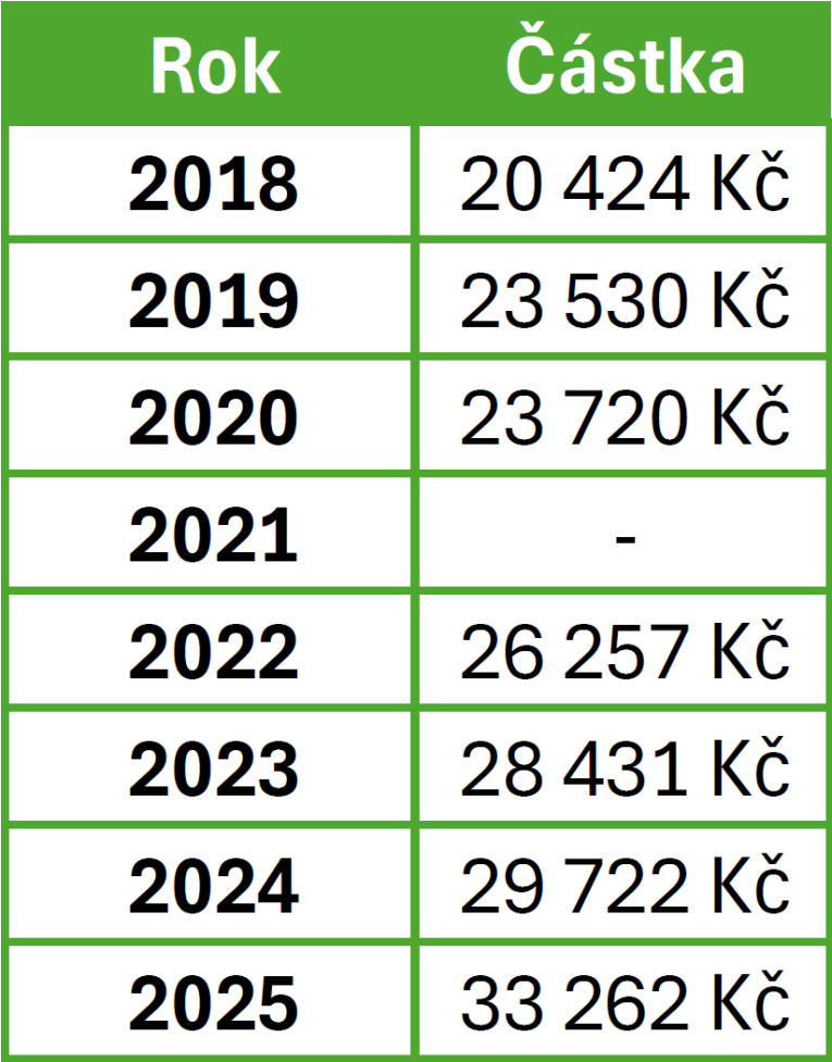 Vybrané částky za poslední roky