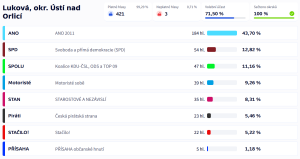Výsledky voleb do PSP ČR